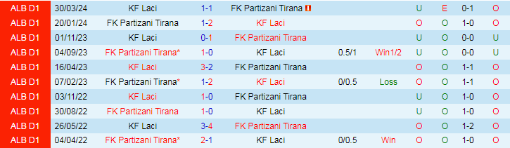 Nhận định, Soi kèo KF Laci vs FK Partizani Tirana, 21h00 ngày 16/9 - Ảnh 3