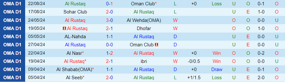 Nhận định Al Rustaq vs Saham, 23h00 ngày 26/8 - Ảnh 2