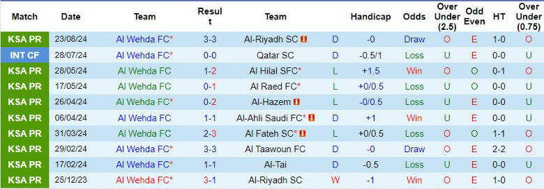 Nhận định Al Wehda FC vs Al-Orobah FC, 1h00 ngày 29/8 - Ảnh 1