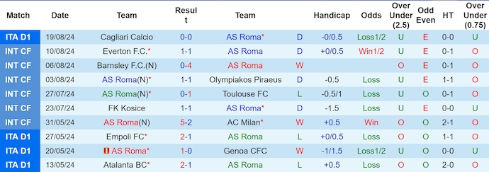 Nhận định AS Roma vs Empoli, 1h45 ngày 26/8 - Ảnh 1