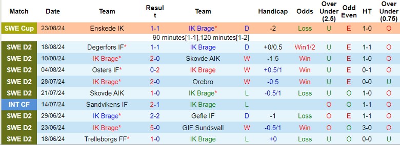 Nhận định IK Brage vs Helsingborgs IF, 0h00 ngày 28/8 - Ảnh 1