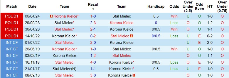 Nhận định Korona Kielce vs Stal Mielec, 0h00 ngày 27/8 - Ảnh 3