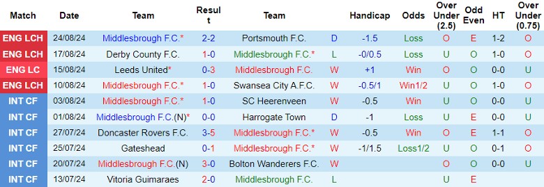 Nhận định Middlesbrough F.C. vs Stoke City F.C., 1h15 ngày 28/8 - Ảnh 1