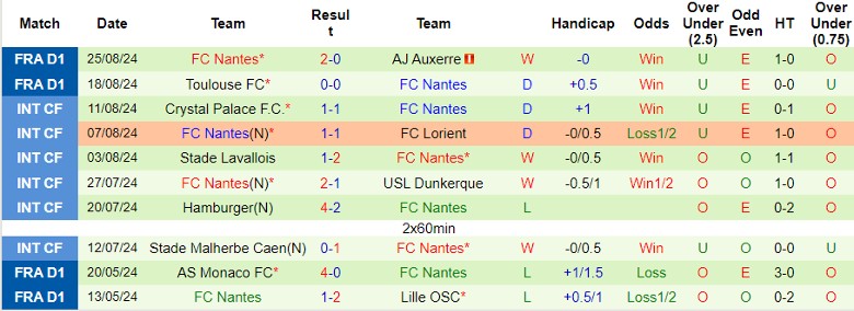 Nhận định Montpellier HSC vs FC Nantes, 0h00 ngày 1/9 - Ảnh 5