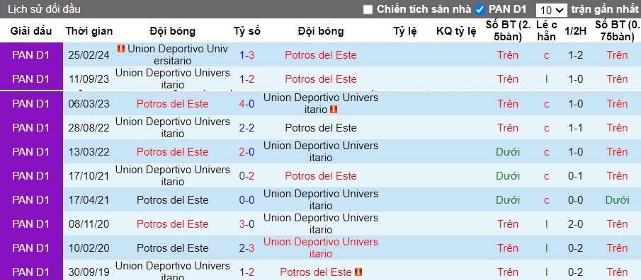 Nhận định Potros del Este vs Union Deportivo Universitario, 8h30 ngày 27/08 - Ảnh 3