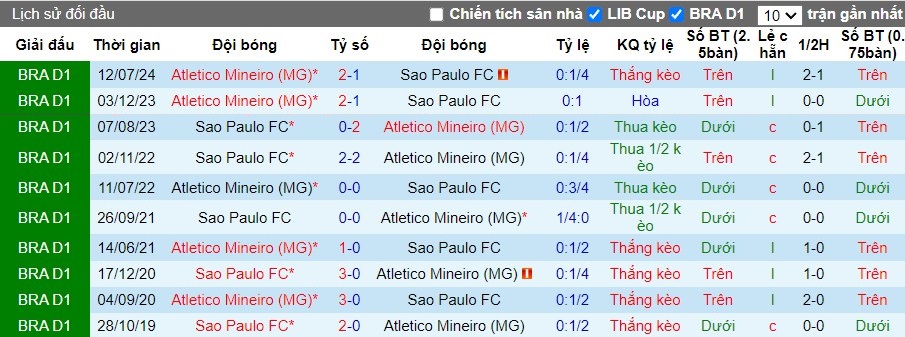 Nhận định Sao Paulo FC vs Atletico Mineiro, 7h30 ngày 29/08 - Ảnh 3