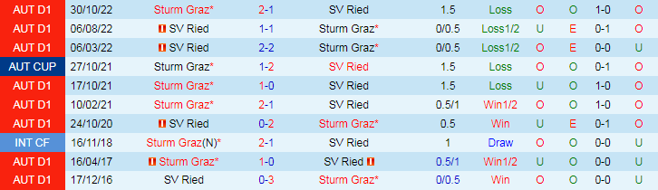 Nhận định SV Ried vs Sturm Graz, 23h00 ngày 28/8 - Ảnh 3