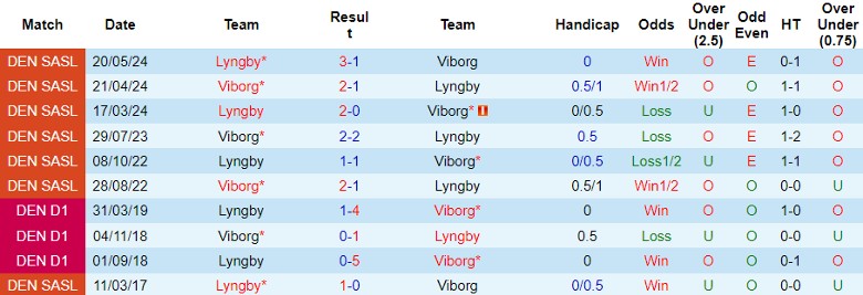 Nhận định Viborg vs Lyngby, 0h00 ngày 27/8 - Ảnh 3