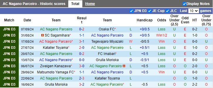 Nhận định, Soi kèo AC Nagano Parceiro vs Omiya Ardija, 17h00 ngày 11/9 - Ảnh 1