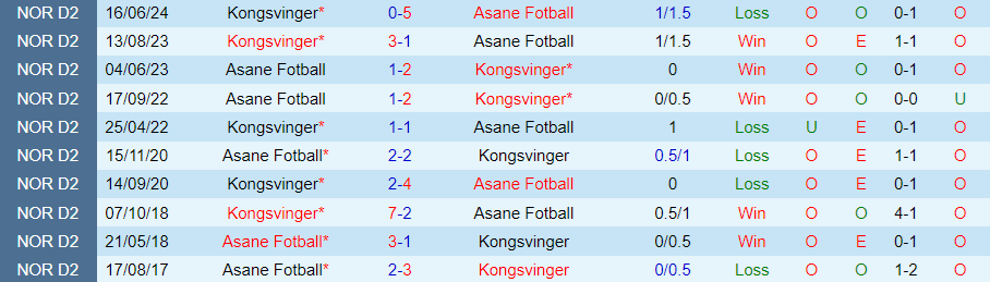 Nhận định, Soi kèo Asane vs Kongsvinger, 00h00 ngày 3/9 - Ảnh 3