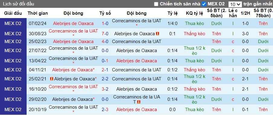 Nhận định, Soi kèo Correcaminos de la UAT vs Alebrijes de Oaxaca, 8h ngày 13/09 - Ảnh 3