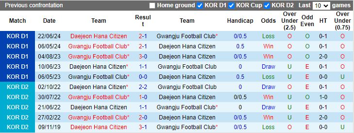 Nhận định, Soi kèo Daejeon Hana Citizen vs Gwangju, 17h00 ngày 1/9 - Ảnh 3