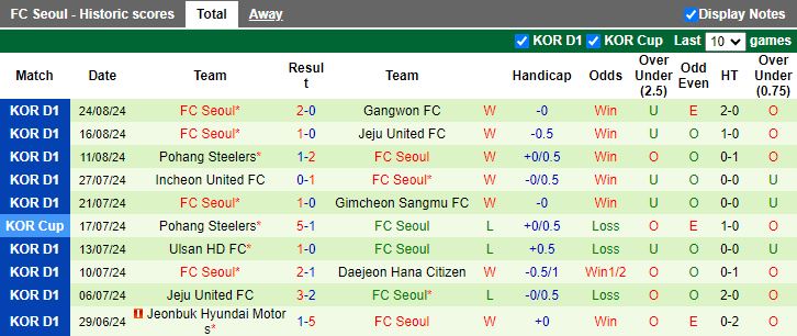 Nhận định, Soi kèo Jeonbuk Hyundai Motors vs FC Seoul, 17h00 ngày 1/9 - Ảnh 2