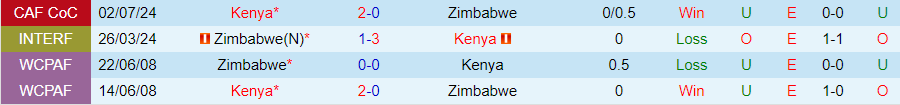 Nhận định, Soi kèo Kenya vs Zimbabwe, 20h00 ngày 4/9 - Ảnh 3