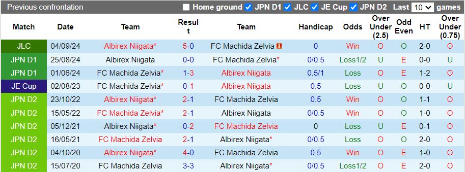 Nhận định, Soi kèo Machida Zelvia vs Albirex Niigata, 16h00 ngày 8/9 - Ảnh 3