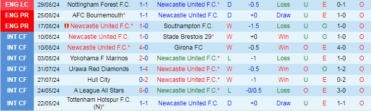 Nhận định, Soi kèo Newcastle vs Tottenham, 19h30 ngày 1/9 - Ảnh 1