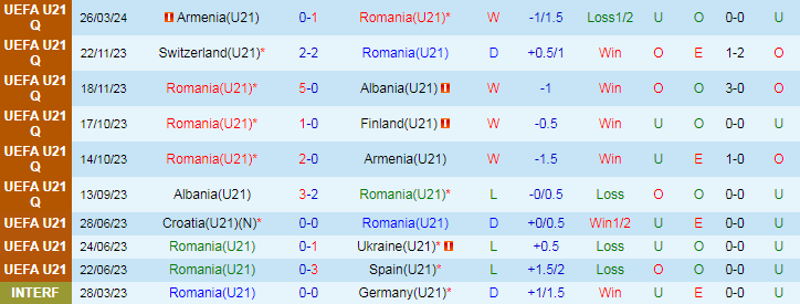 Nhận định, Soi kèo Romania U21 vs Montenegro U21, 23h30 ngày 6/9 - Ảnh 1