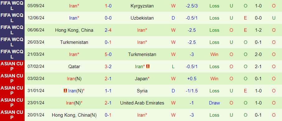 Nhận định, Soi kèo UAE vs Iran, 23h00 ngày 10/9 - Ảnh 1