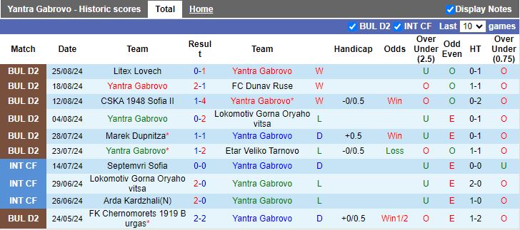 Nhận định, Soi kèo Yantra Gabrovo vs Dobrudzha, 21h30 ngày 2/9 - Ảnh 1