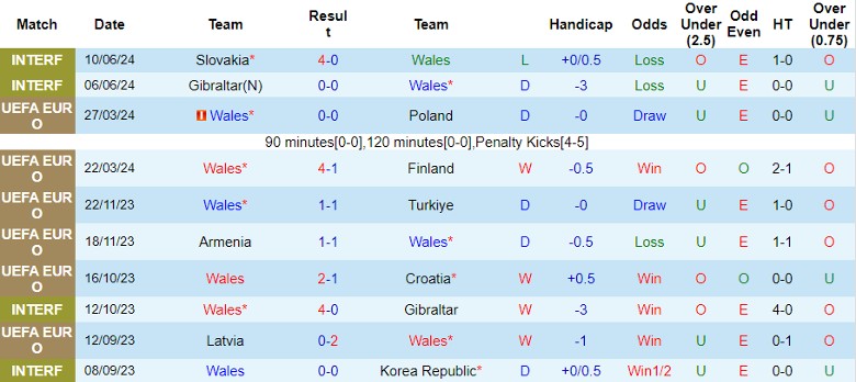 Nhận định Wales vs Thổ Nhĩ Kỳ, 1h45 ngày 7/9 - Ảnh 1