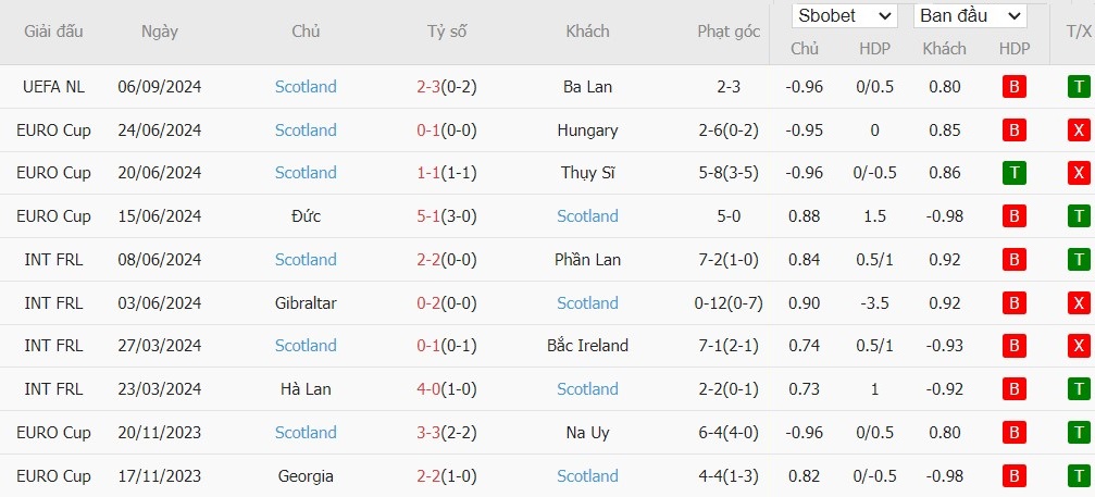 Soi kèo phạt góc Bồ Đào Nha vs Scotland, 1h45 ngày 09/09 - Ảnh 5