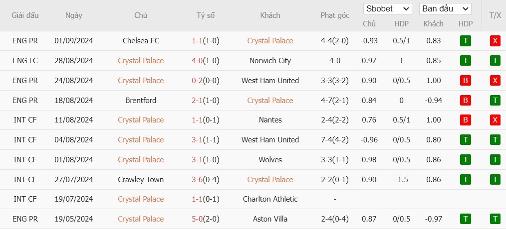 Soi kèo phạt góc Crystal Palace vs Leicester City, 21h ngày 14/09 - Ảnh 4