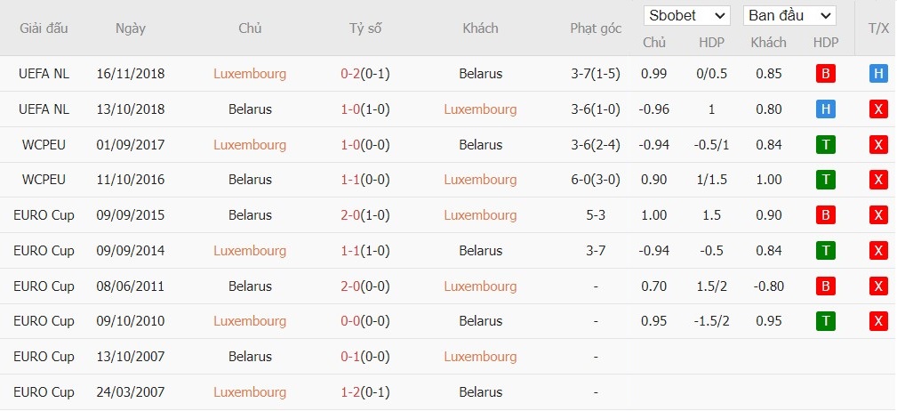 Soi kèo phạt góc Luxembourg vs Belarus, 20h ngày 08/09 - Ảnh 5